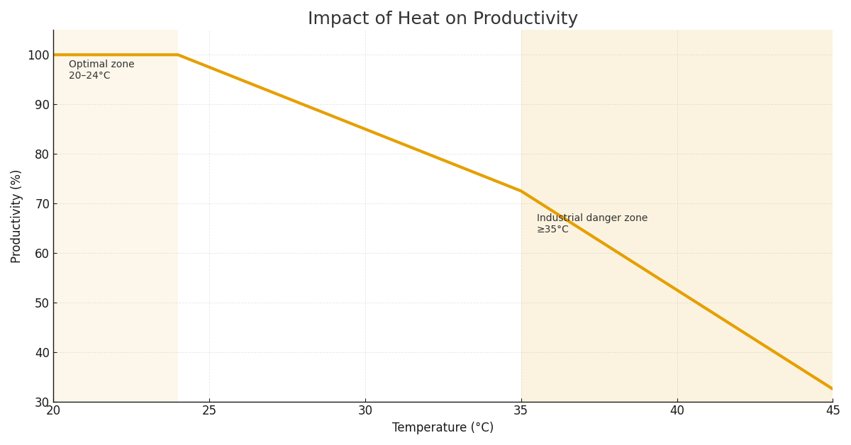 Graph showing worker productivity at 100% between 20–24°C, declining by about 2–3% per degree Celsius above this range, with a sharp industrial productivity drop beyond 35°C due to heat stress.